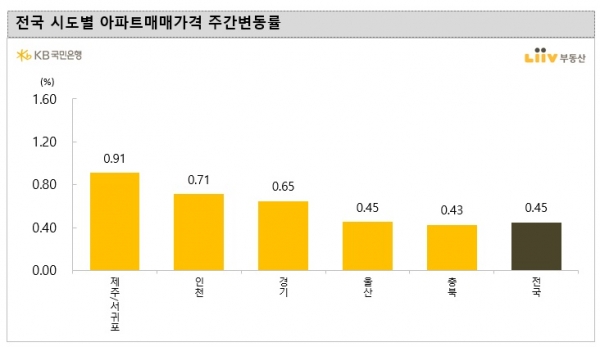 (자료=KB국민은행 리브부동산)