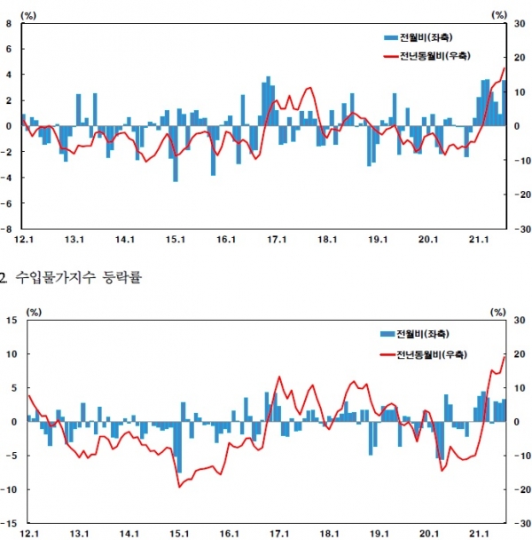 수출물가지수(위쪽)와 수입물가지수 등락률. (사진= 한국은행)