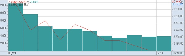 13일 오전 9시10분 현재 코스피 주가추이.(표=키움증권HTS)