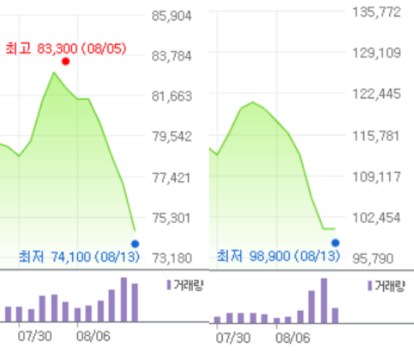 삼성전자(왼쪽)-SK하이닉스 최근 주가 추이
