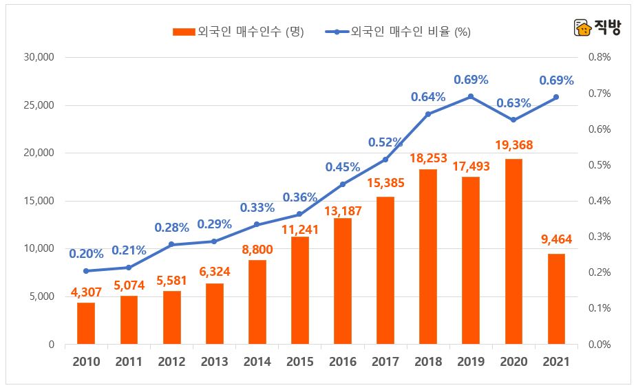 국내 부동산매수 외국인 수 및 비율 연간 추이. (자료=직방)