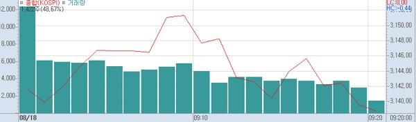 18일 오전9시20분 현재 코스피 주가추이.(표=키움증권HTS)