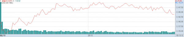 19일 코스피지수 추이