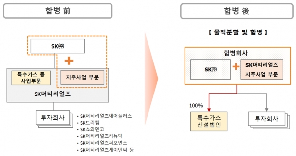 SK㈜와 SK머티리얼즈의 합병 전후 지배구조 (사진=SK㈜)