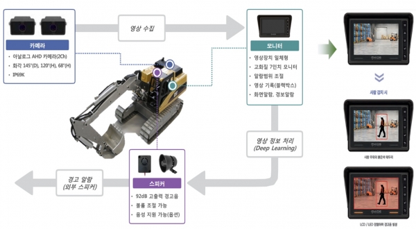 AI 영상인지 장비협착방지시스템 개념도.(자료=현대건설)