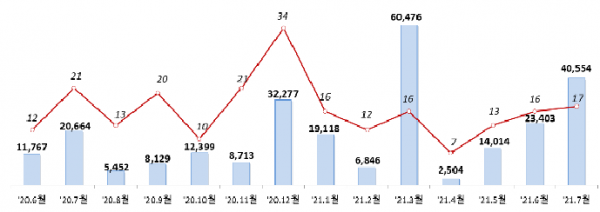 주식 발행 월별추이 (건, 억원, 자료=금융감독원)