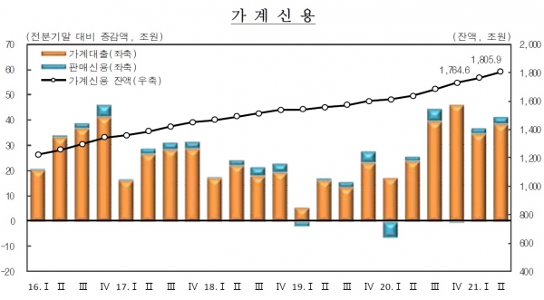 가계신용 증감액. (사진= 한국은행)