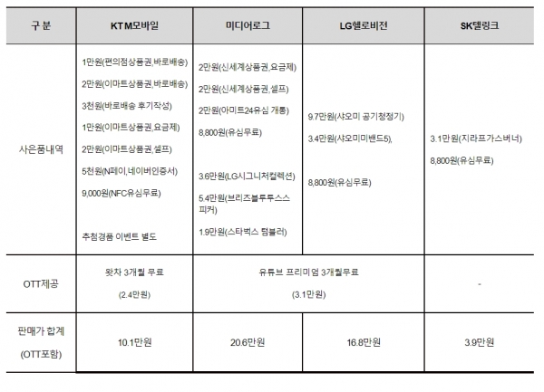 LG 유플러스 등 알뜰폰 마케팅이 가열되면서 중소업자에 피해가 예상된다. 도표는각사 프로모션 정리.
