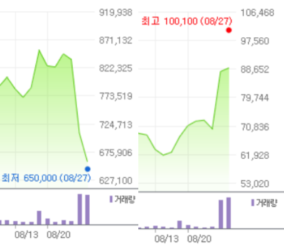 이틀 연속 연저점·연고점을 경신한 엔씨소프트-펄어비스