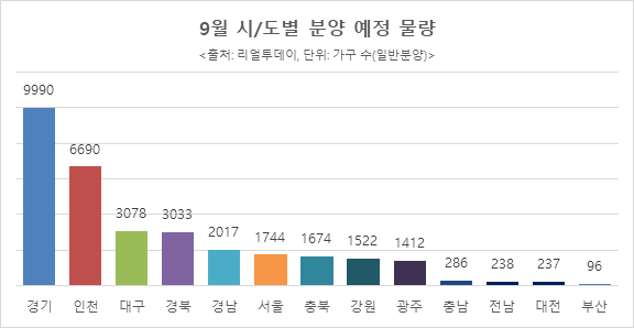 9월 시도별 분양 예정 물량. (자료=리얼투데이)