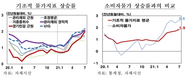 기조적 물가지표 상승률(왼쪽)과 기조적 물가지표-소비자물가 상승률 비교. (사진= 한국은행)