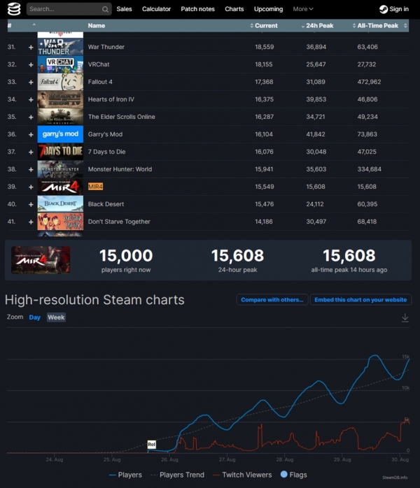 30일 오후 2시 스팀 플레이 순위(위)와 미르4 글로벌 동시 접속사 수. (사진=이호정 기자)