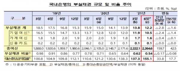 국내은행의 부실채권 규모 및 비율 추이. (표=금융감독원)