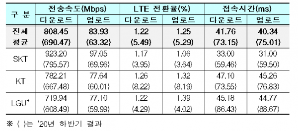 5G 서비스 품질평가 주요 결과. (표=과학기술정보통신부)