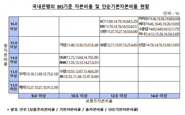 국내은행의 BIS기준 자본비율 및 단순기본자본비율 현황. (표=금융감독원)