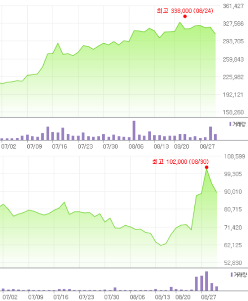 코스닥 시총 순위 2위·6위 에코프로비엠(위)-펄어비스 주가 추이