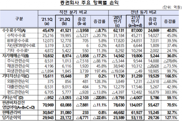 자료=금융감독원