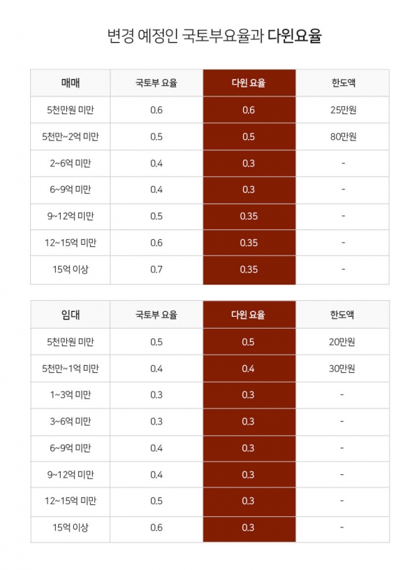 (자료=다윈중개)