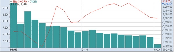 6일 오전9시20분 현재 코스피 주가추이.(표=키움증권HTS)