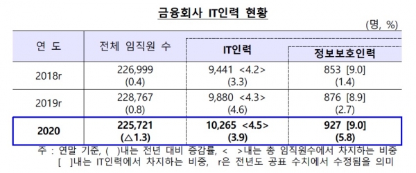 금융회사 IT인력 현황. (사진= 한국은행)
