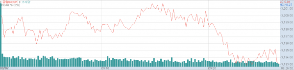 7일 오전 코스피지수 추이