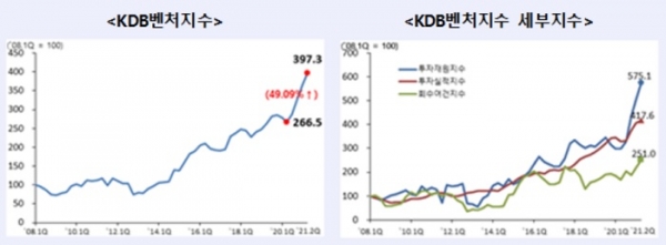 자료=KDB산업은행