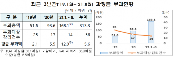자료=금융감독원