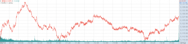 13일 코스피지수 추이