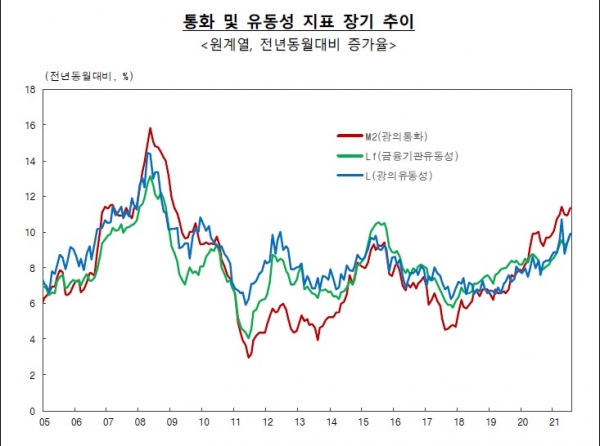 통화 및 유동성 지표 장기 추이. (사진= 한국은행)