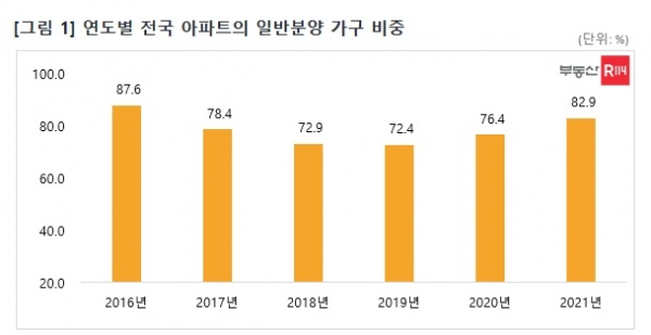 (자료=부동산R114)