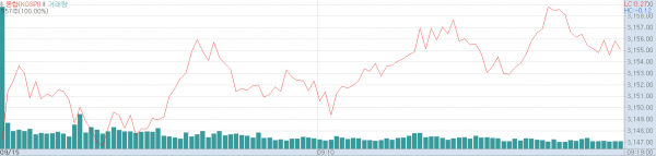 15일 오전 코스피지수 추이