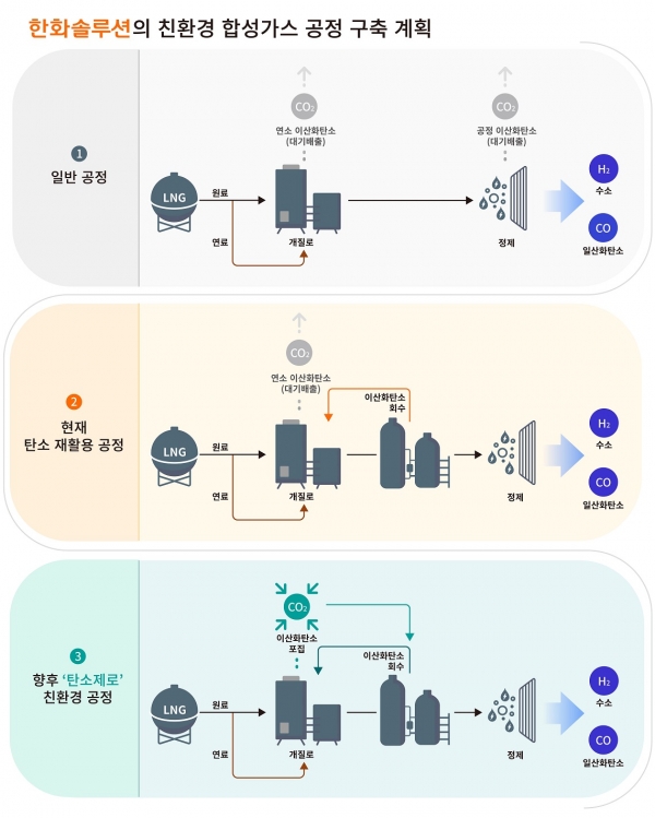 한화솔루션의 합성가스 공정 인포그래픽 (사진=한화솔루션)