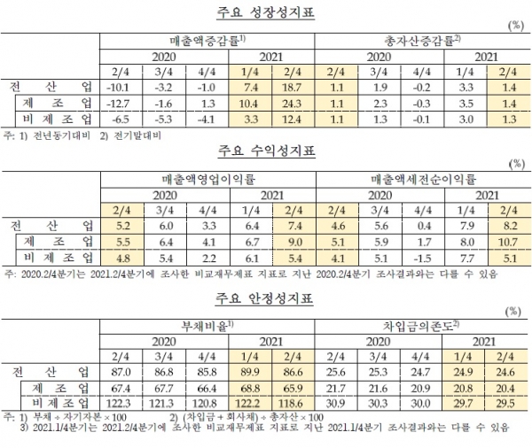 주요 성장성(위부터), 수익성, 안전성 지표. (사진= 한국은행)