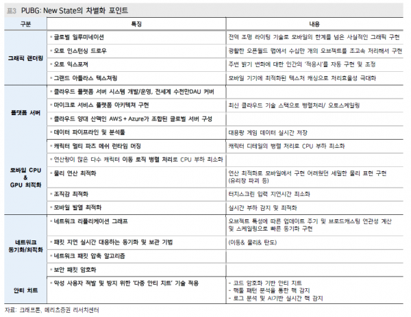 '배틀그라운드: 뉴스테이트'의 차별화 포인트. (표=메리츠증권)
