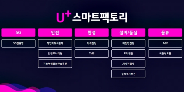 'U+스마트팩토리' 솔루션. (사진=LG유플러스)