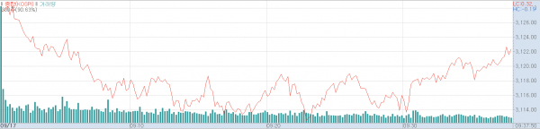17일 오전 코스피지수 추이