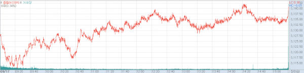17일 코스피지수 추이