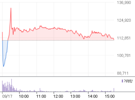 현대중공업의 상장 첫날 주가 추이