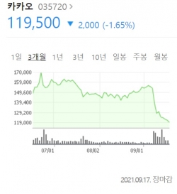 최근 3개월간 카카오의 주가추이.(표=네이버캡쳐)