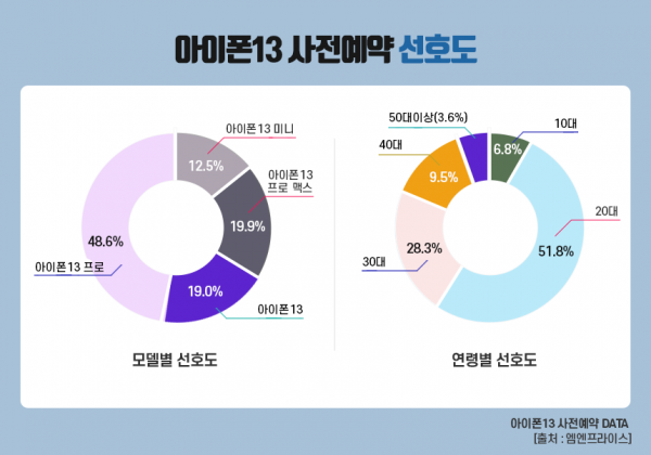 아이폰13 사전예약 선호도. (표=엠엔프라이스)
