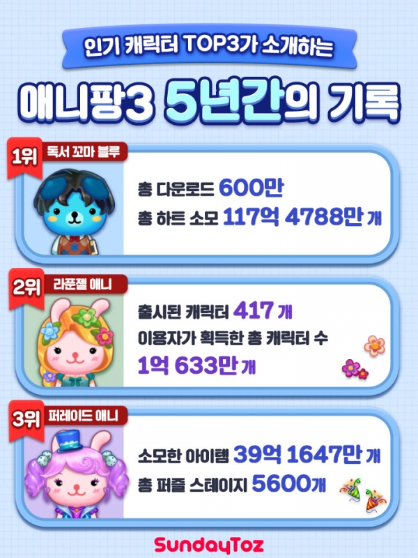 사진=선데이토즈