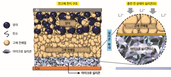LG에너지솔루션과 미국 샌디에이고 대학교가 개발한 전고체 배터리 구조 (사진=LG에너지솔루션)