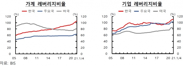 가계 리버리지비율(왼쪽)과 기업 레버리지비율. (사진= 한국은행)
