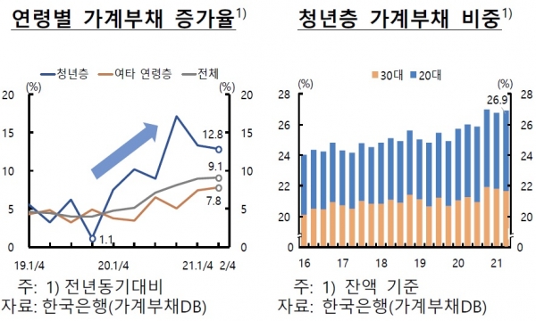 연령별 가계부채 증가율(왼쪽)과 청년층 가계부채 비중. (사진= 한국은행)