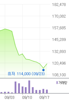 카카오의 최근 한 달 주가 추이