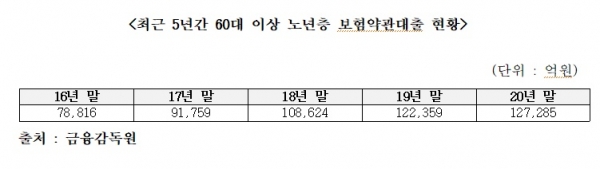 최근 5년간 60대 이상 노년층 보험약관대출 현황. (자료=전재수 의원실)