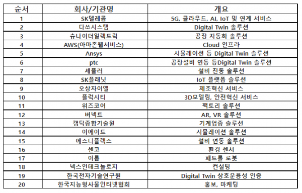 '디지털트윈 얼라이언스' 파트너 리스트. (표=SK텔레콤)