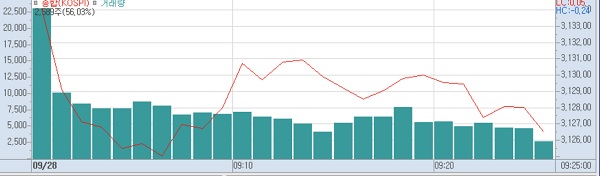 28일 오전9시25분 현재 코스피 주가추이.(표=키움증권hts)