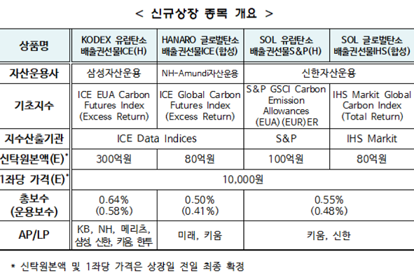 탄소배출권선물 ETF 4종.(표=한국거래소)