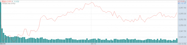 29일 오전 코스피지수 추이